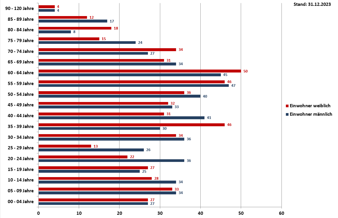 Altersstatistik