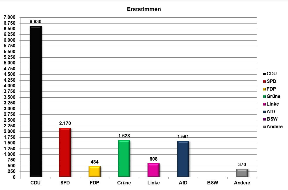 Wachtberg Anzahl Erststimmen