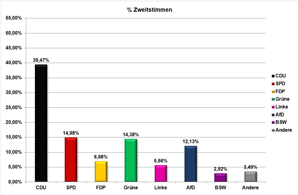 Wachtberg Prozent Zweitstimmen