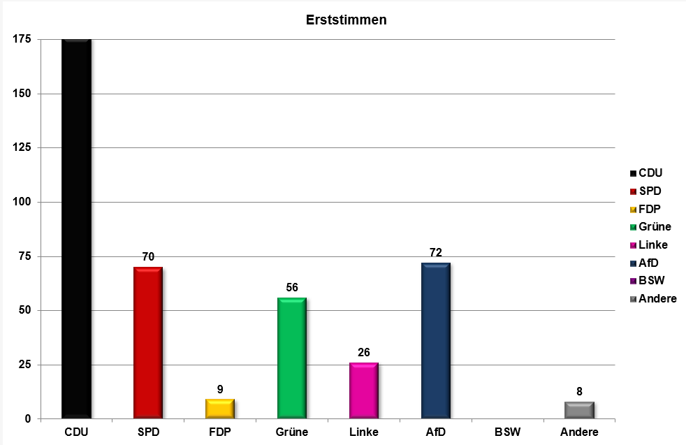 Anzahl Erststimmen