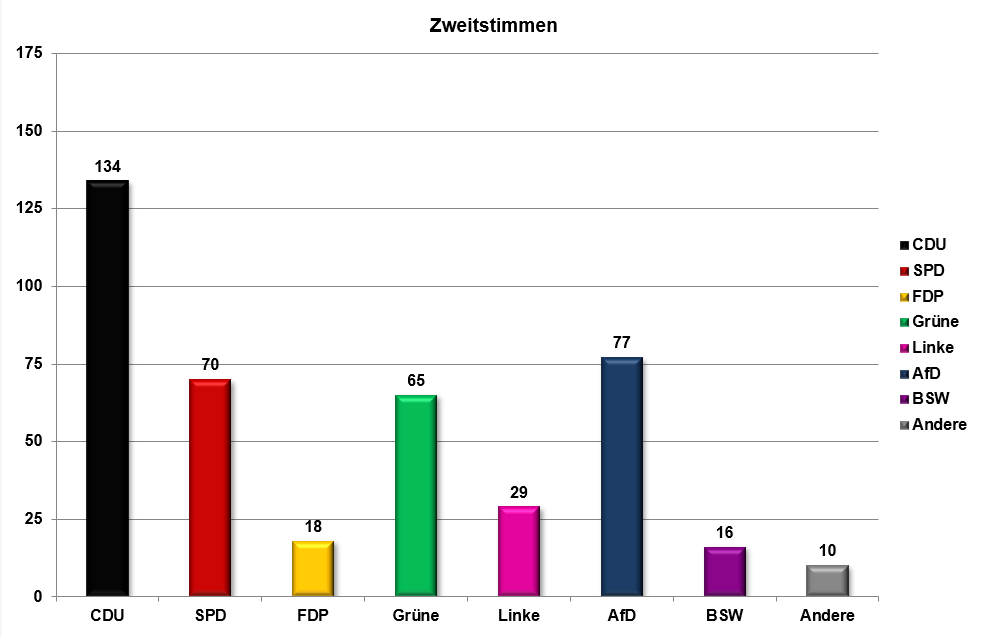 Anzahl Zweitstimmen