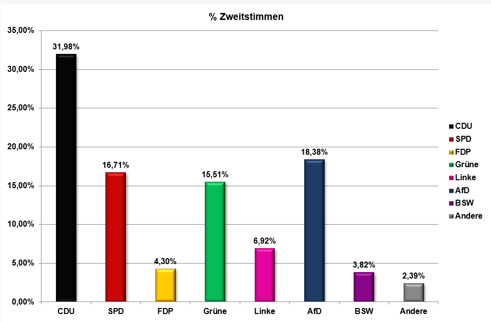 Zweitstimmen in %